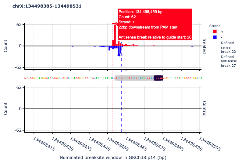 Breaksite plot with hover tooltip showing position, count, strand, and distance from PAM start