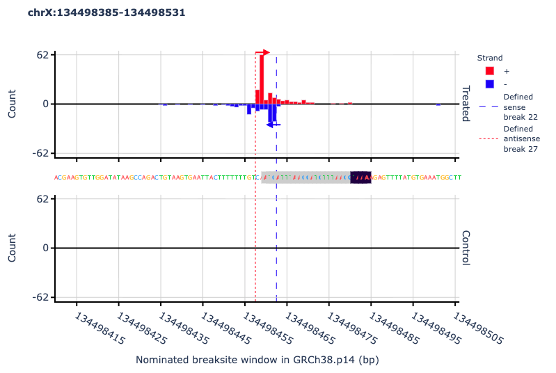 Breaksite plot showing per-base strand-resolved breaks (red = plus strand, blue = minus strand) for treated and control samples