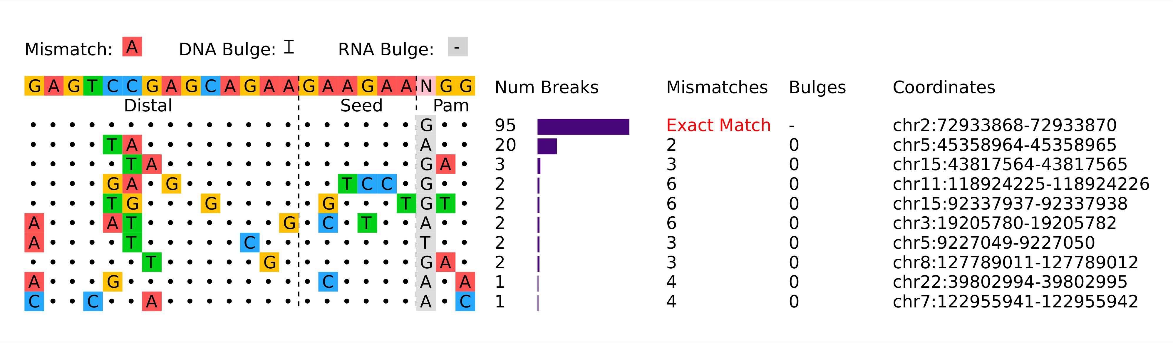 Mismatch plot showing guide-homologous break sites with mismatch positions, base changes, and break counts per site