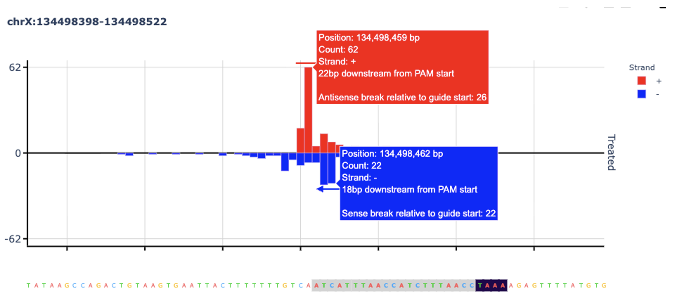 Breaksite plot showing discovery mode hovertips with sense and antisense break positions