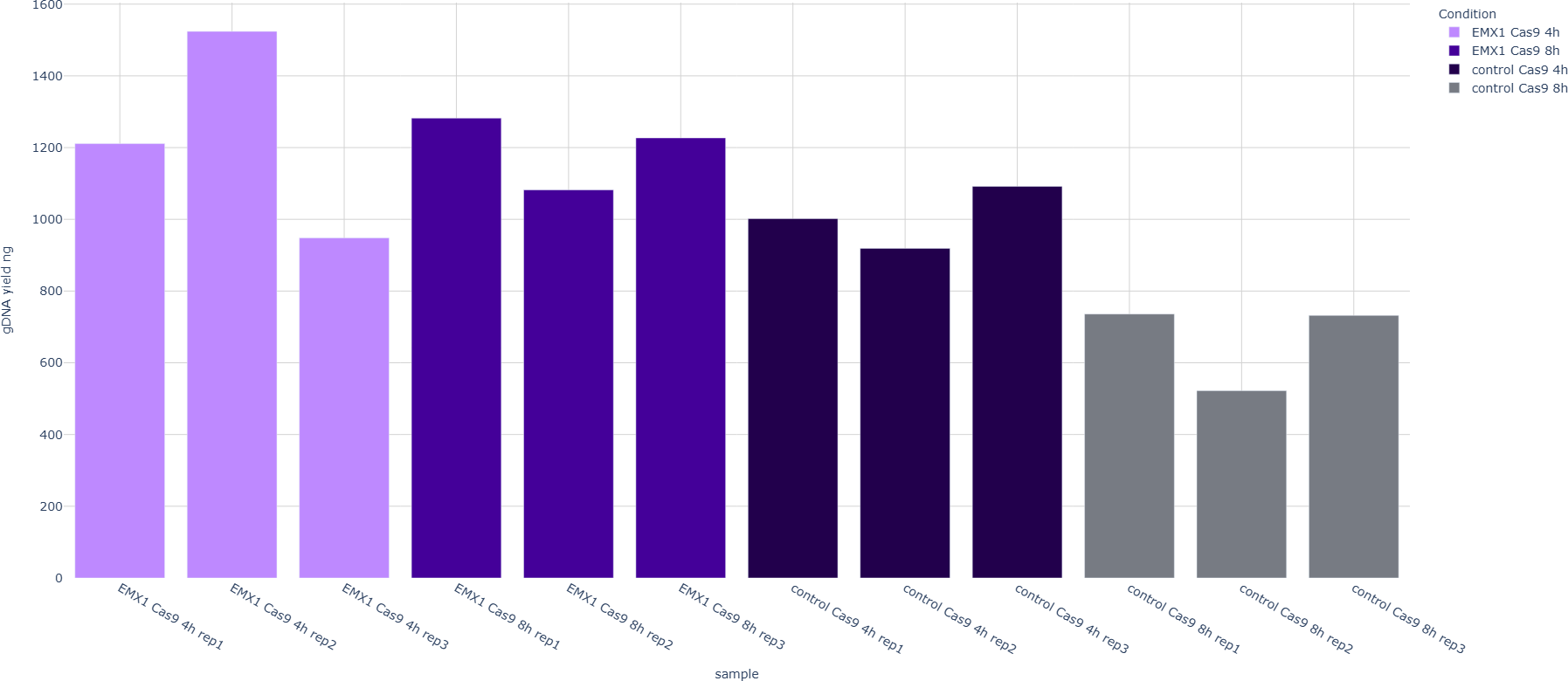 Example gDNA yield bar chart showing per-sample gDNA yield (ng) grouped by condition