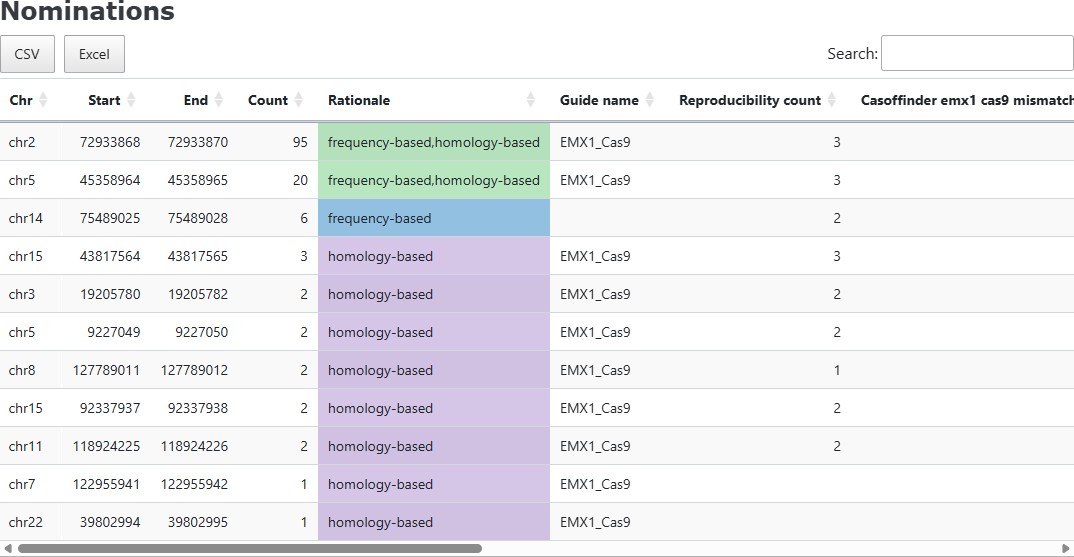 Example nomination list from the report showing frequency- and homology-based sites with chromosome coordinates, counts, and mismatch data